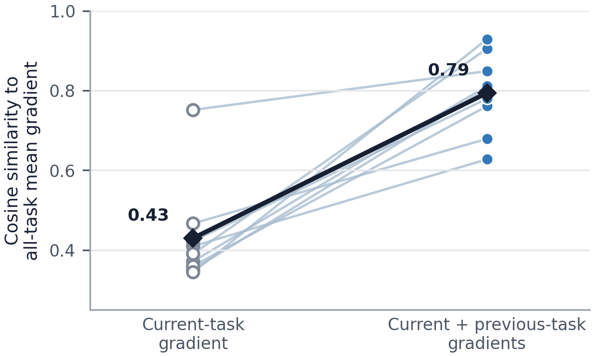 Nine paired comparisons showing that current plus previous-task gradients align more strongly with the all-task mean than the current-task gradient alone.