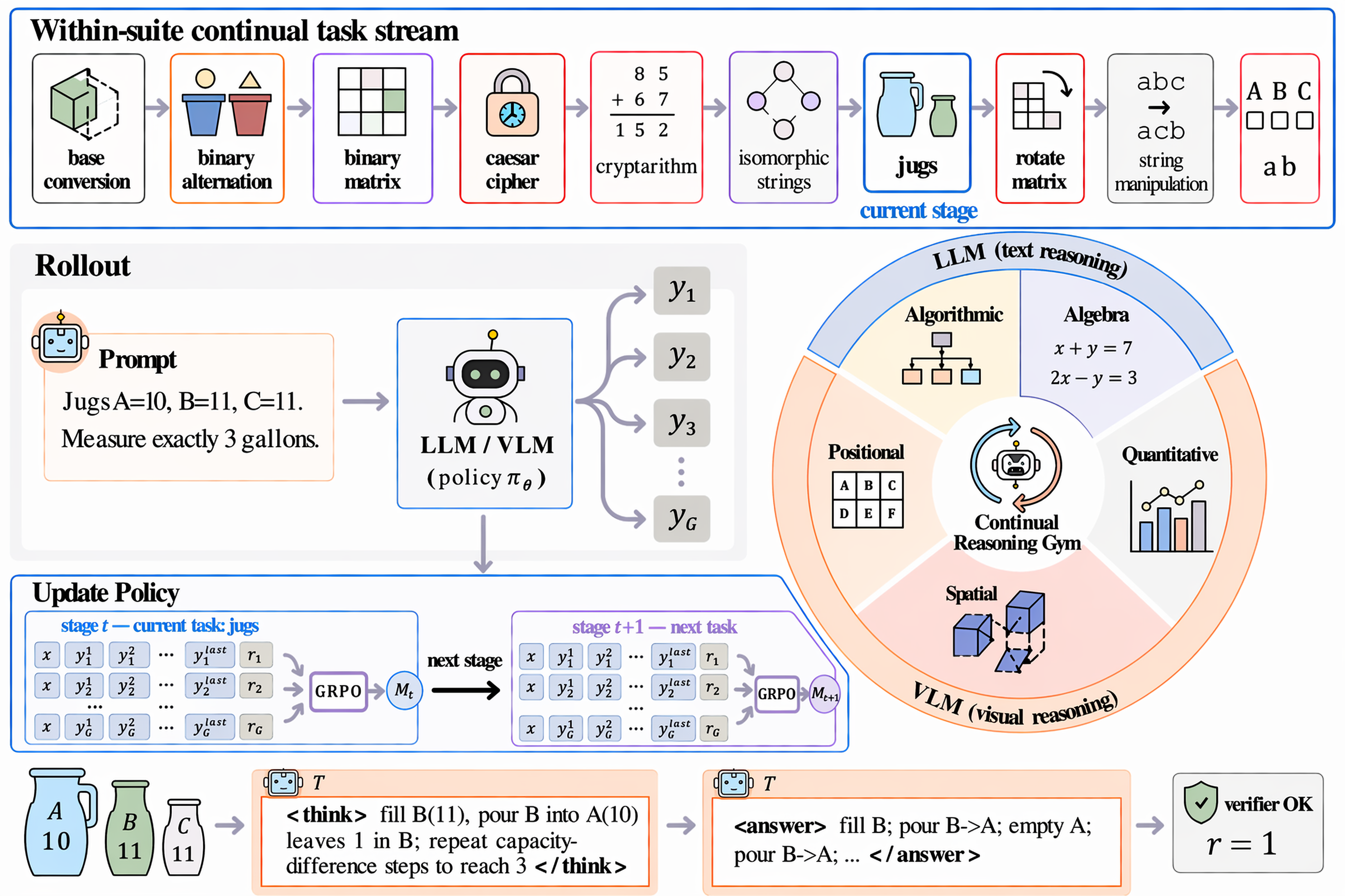 Overview of CRG task streams, RLVR rollouts, stage-wise policy updates, five task sequences, and a verifier-checked jugs example.