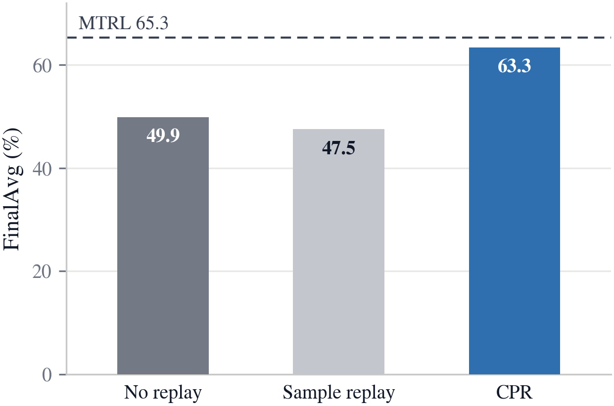 Bar chart comparing no replay, stale sample replay, and CPR on LLM algorithmic reasoning.