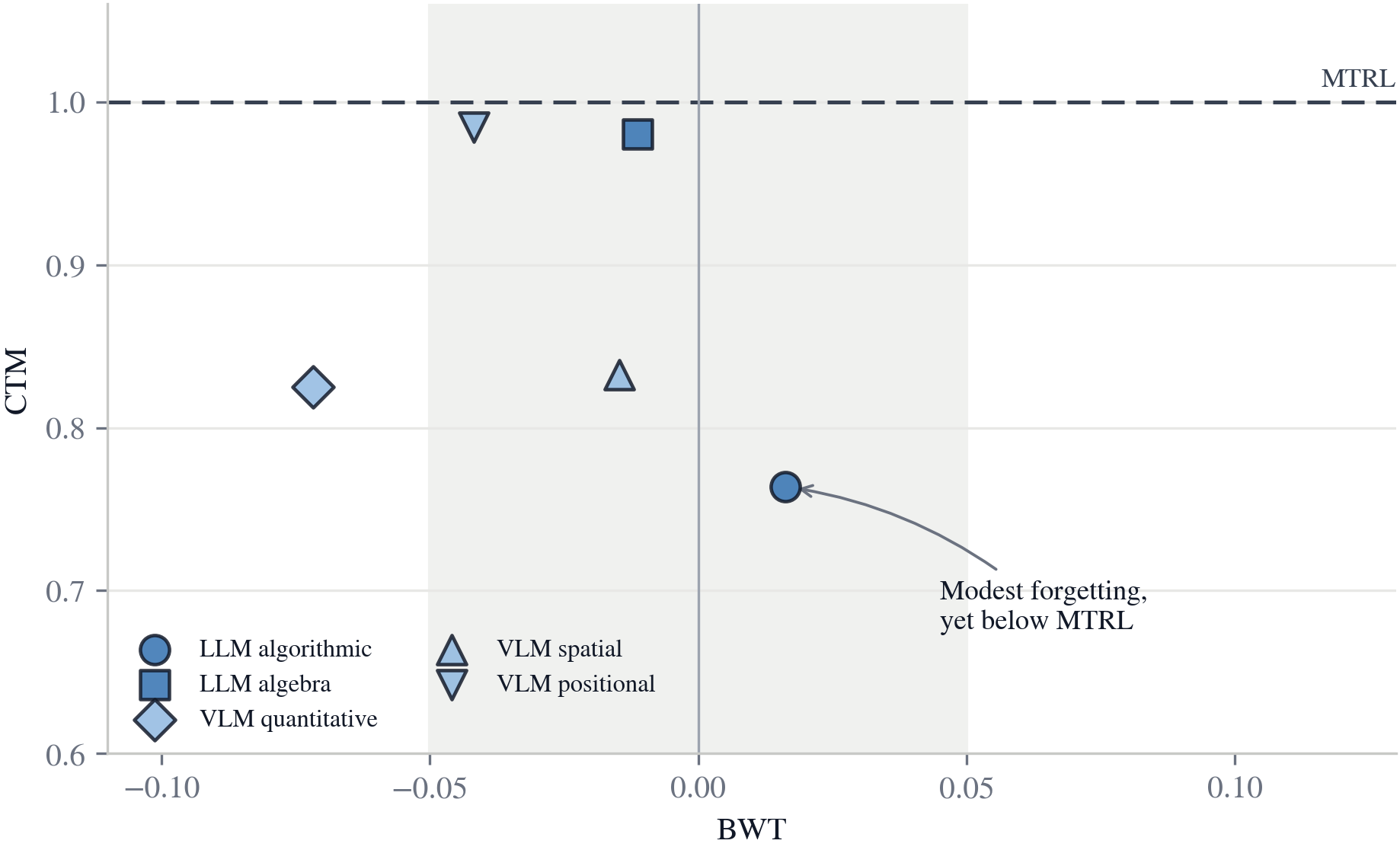 Scatter plot of backward transfer and continual-to-multitask ratio for the five CRG task sequences. Points show modest forgetting while remaining below the MTRL line.