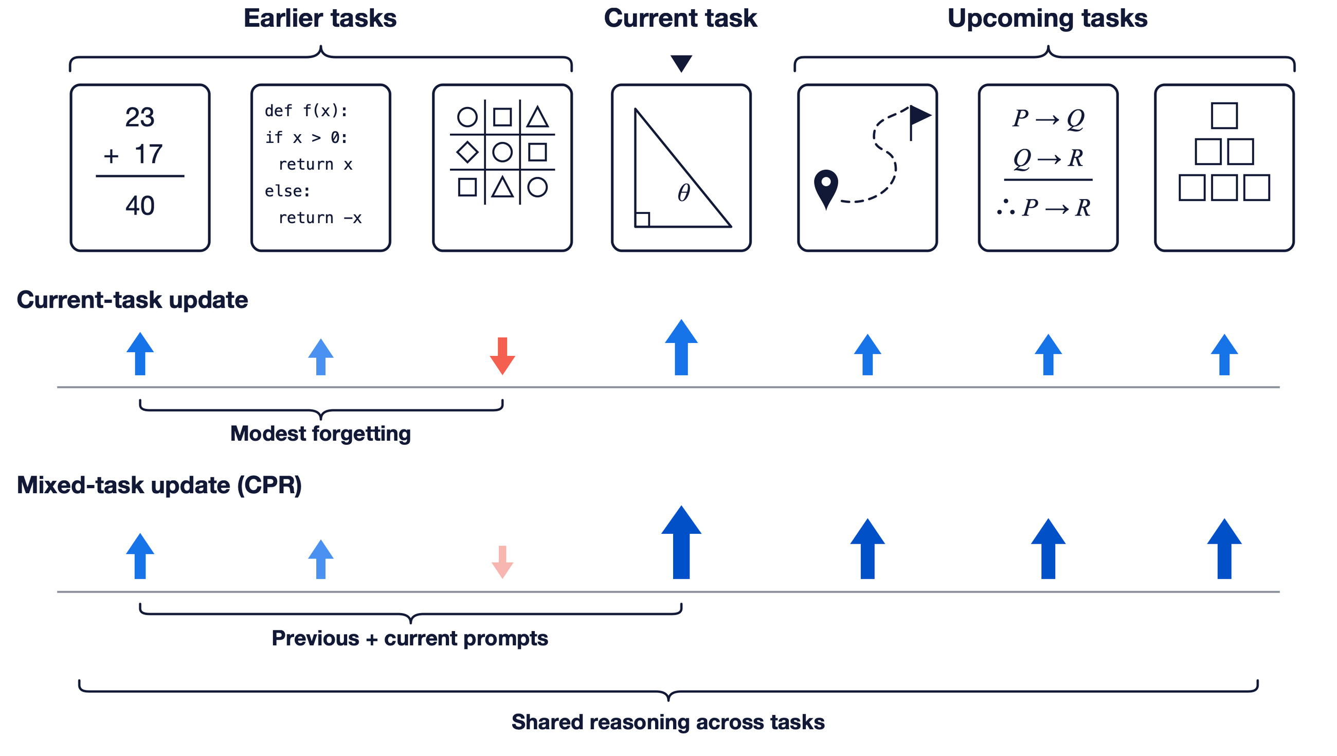A current-task update gives mostly positive but some negative effects across a task sequence, while CPR combines previous and current prompts to strengthen gains across tasks.