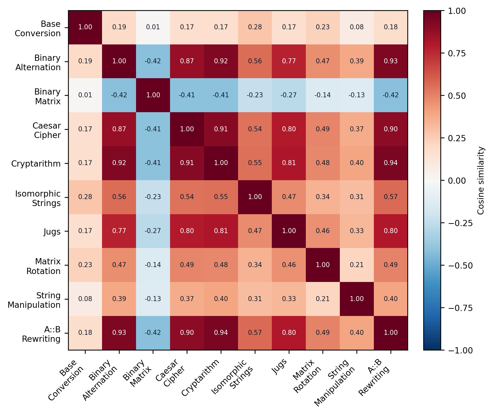 Heatmap of pairwise task-gradient cosine similarities on the ten-task LLM algorithmic sequence.